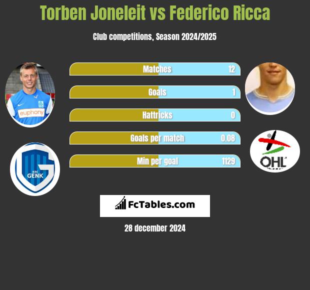 Torben Joneleit vs Federico Ricca h2h player stats