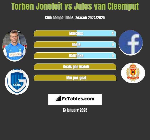 Torben Joneleit vs Jules van Cleemput h2h player stats