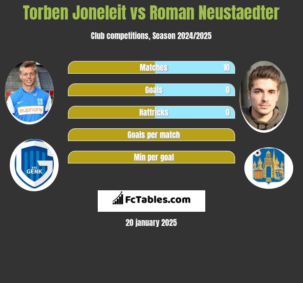 Torben Joneleit vs Roman Neustaedter h2h player stats