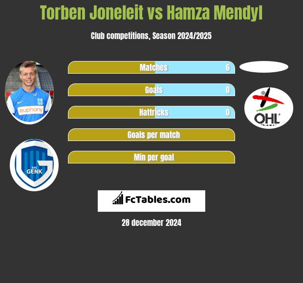 Torben Joneleit vs Hamza Mendyl h2h player stats