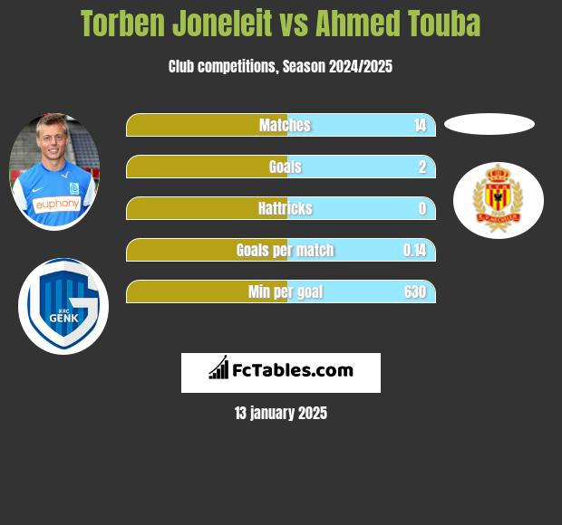 Torben Joneleit vs Ahmed Touba h2h player stats