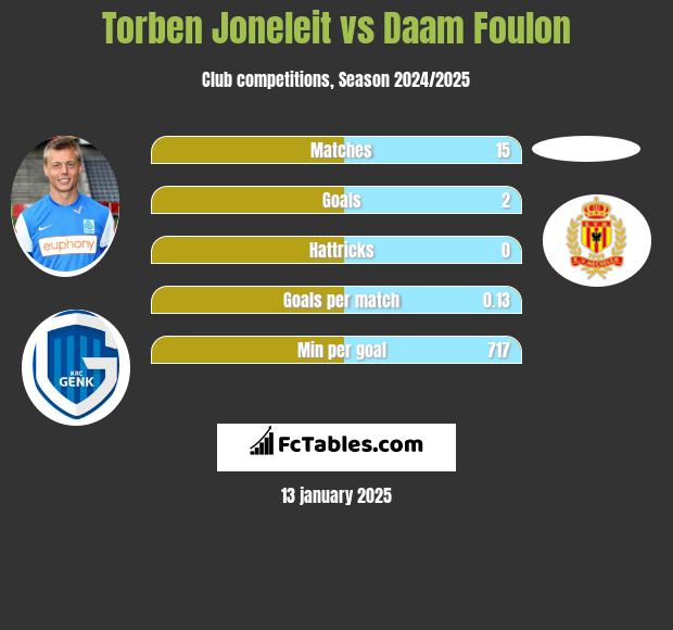 Torben Joneleit vs Daam Foulon h2h player stats