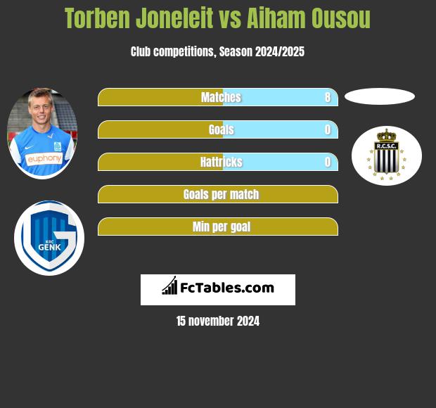 Torben Joneleit vs Aiham Ousou h2h player stats