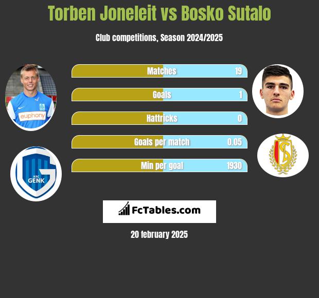 Torben Joneleit vs Bosko Sutalo h2h player stats