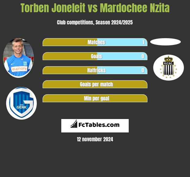 Torben Joneleit vs Mardochee Nzita h2h player stats