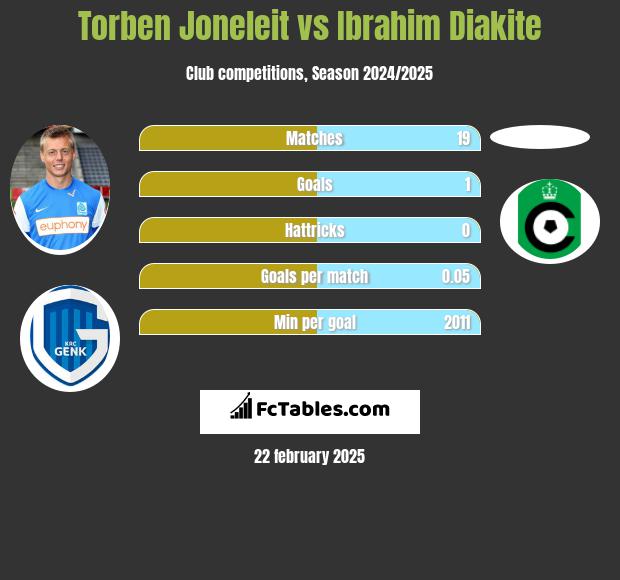 Torben Joneleit vs Ibrahim Diakite h2h player stats