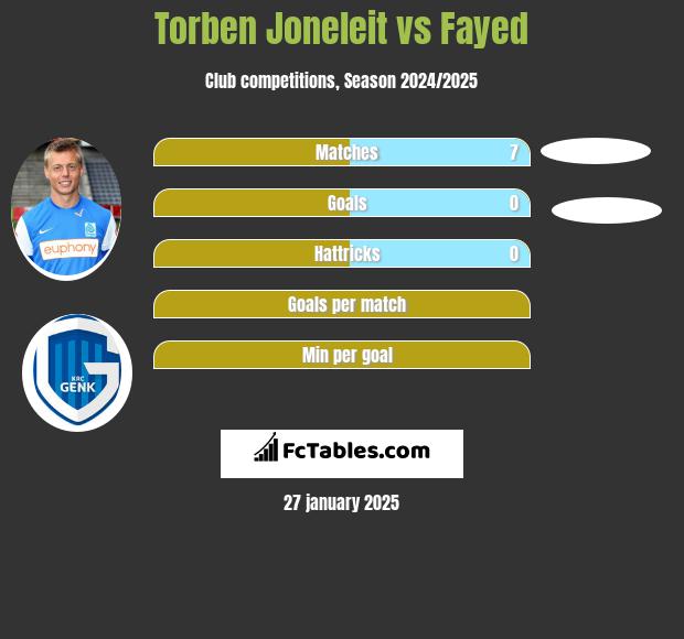 Torben Joneleit vs Fayed h2h player stats