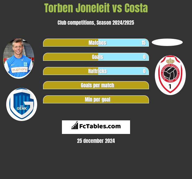 Torben Joneleit vs Costa h2h player stats