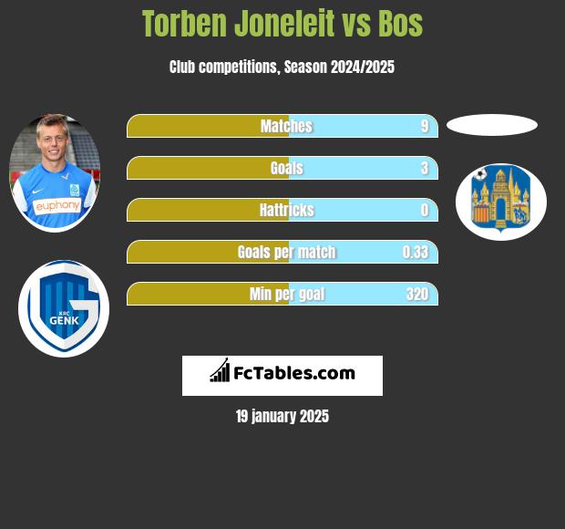 Torben Joneleit vs Bos h2h player stats