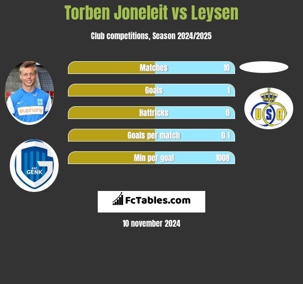 Torben Joneleit vs Leysen h2h player stats