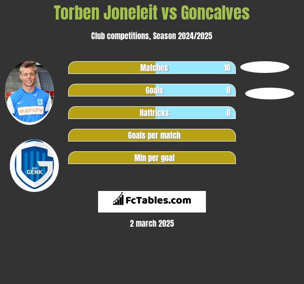 Torben Joneleit vs Goncalves h2h player stats