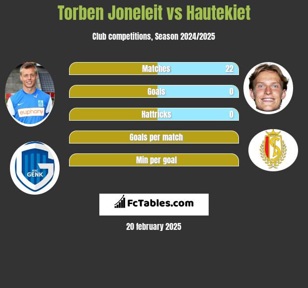 Torben Joneleit vs Hautekiet h2h player stats