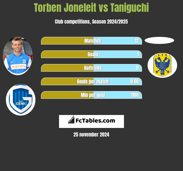 Torben Joneleit vs Taniguchi h2h player stats