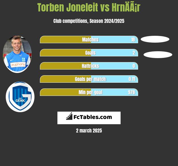 Torben Joneleit vs HrnÄÃ¡r h2h player stats