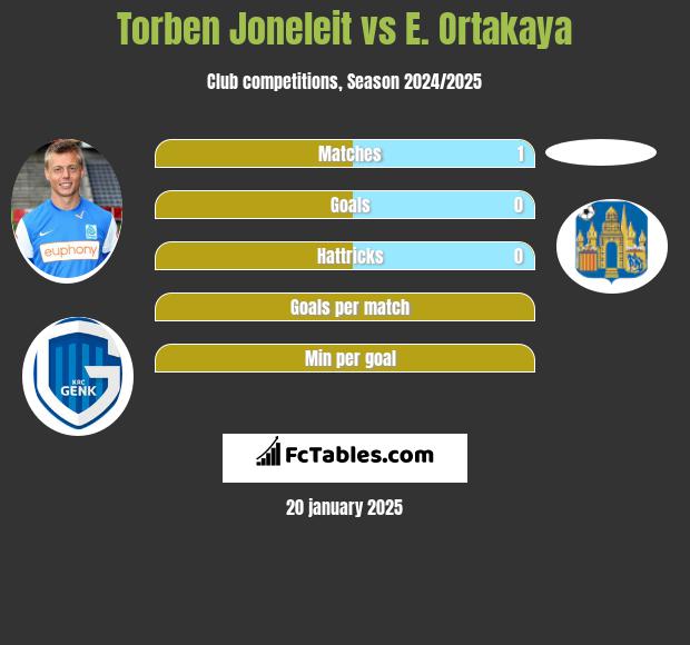 Torben Joneleit vs E. Ortakaya h2h player stats