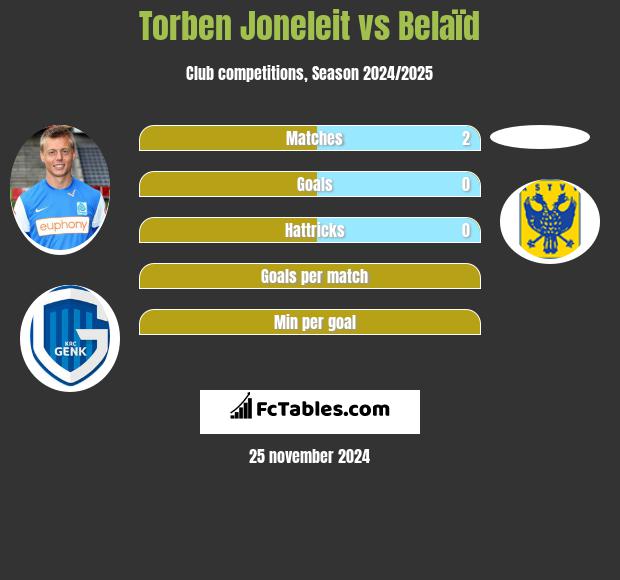 Torben Joneleit vs Belaïd h2h player stats