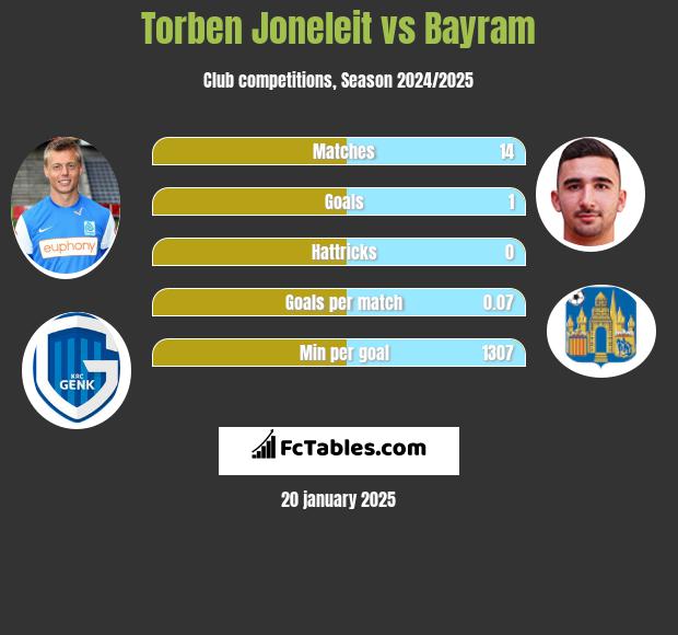 Torben Joneleit vs Bayram h2h player stats