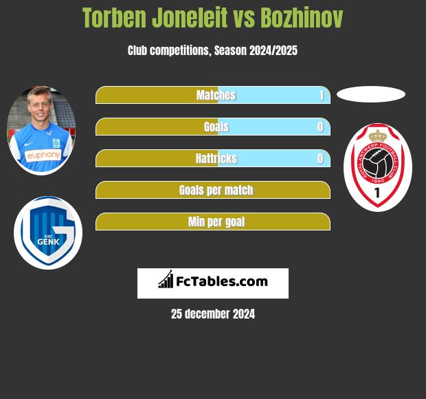 Torben Joneleit vs Bozhinov h2h player stats