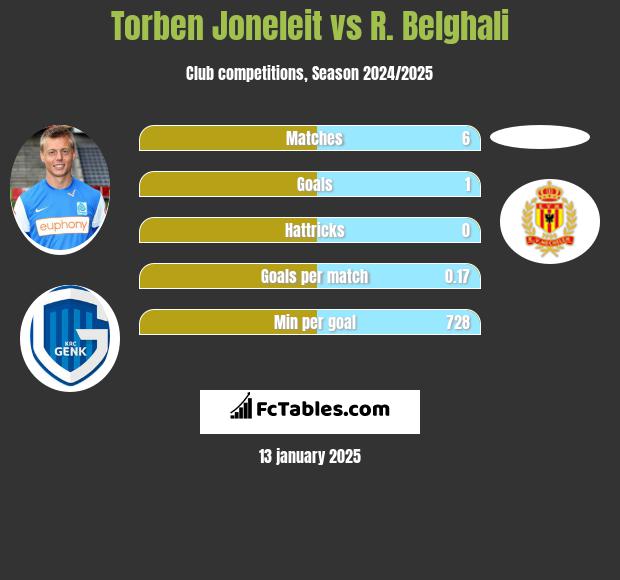 Torben Joneleit vs R. Belghali h2h player stats