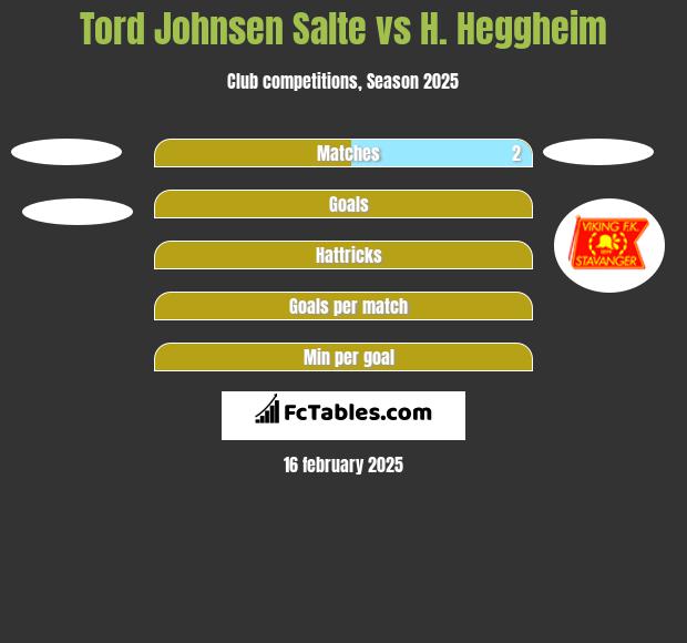 Tord Johnsen Salte vs H. Heggheim h2h player stats