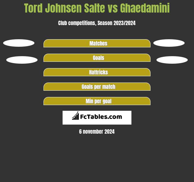 Tord Johnsen Salte vs Ghaedamini h2h player stats