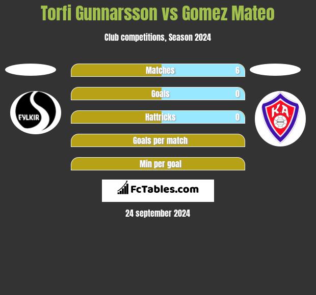 Torfi Gunnarsson vs Gomez Mateo h2h player stats