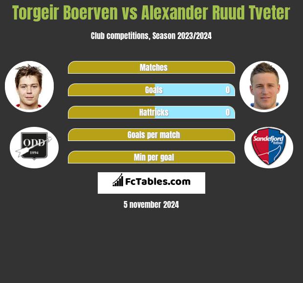 Torgeir Boerven vs Alexander Ruud Tveter h2h player stats