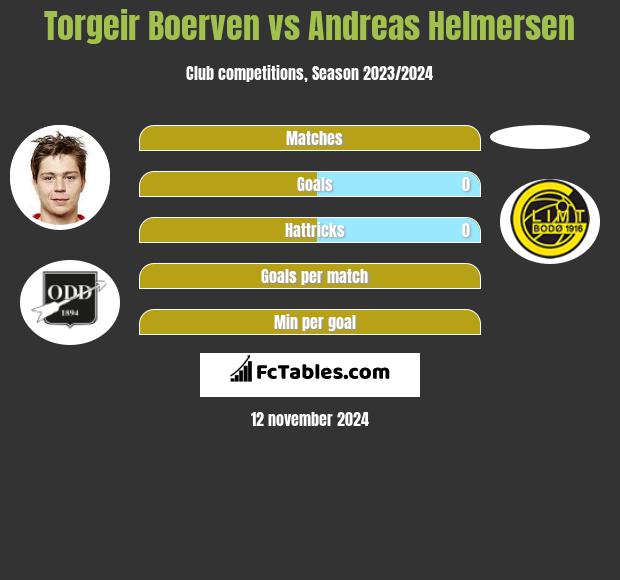 Torgeir Boerven vs Andreas Helmersen h2h player stats