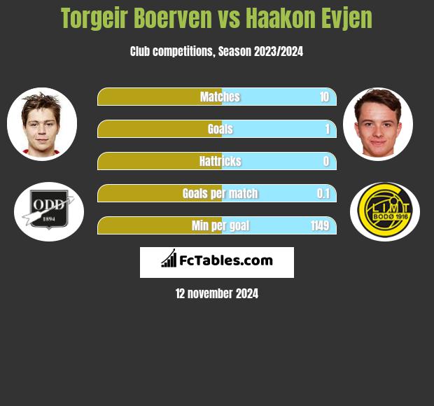 Torgeir Boerven vs Haakon Evjen h2h player stats