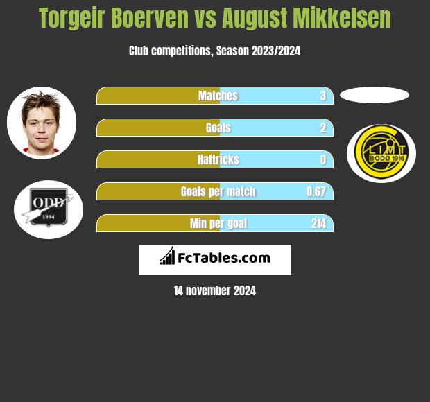 Torgeir Boerven vs August Mikkelsen h2h player stats