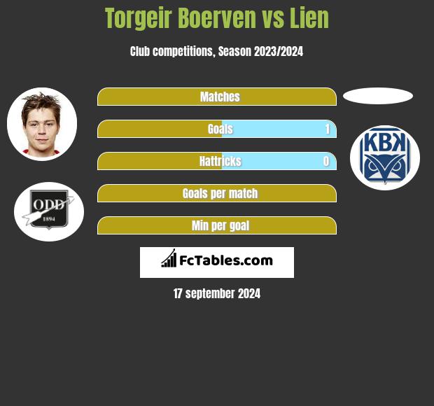 Torgeir Boerven vs Lien h2h player stats