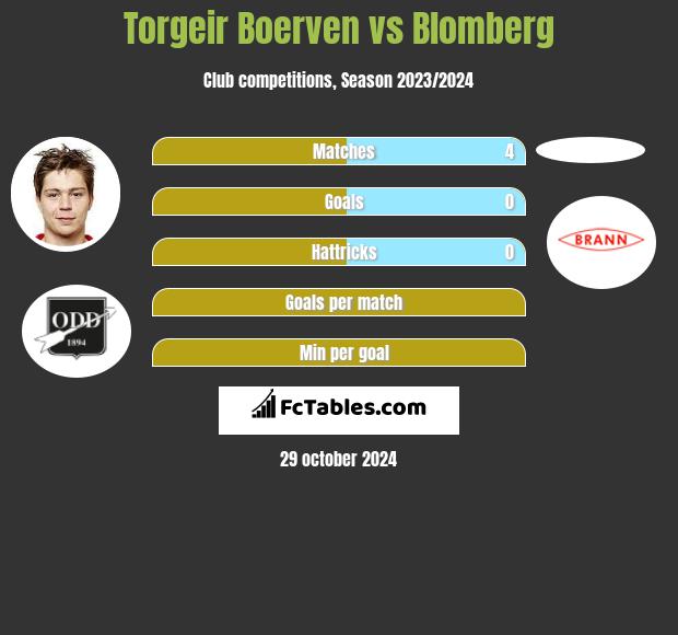 Torgeir Boerven vs Blomberg h2h player stats