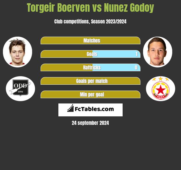 Torgeir Boerven vs Nunez Godoy h2h player stats