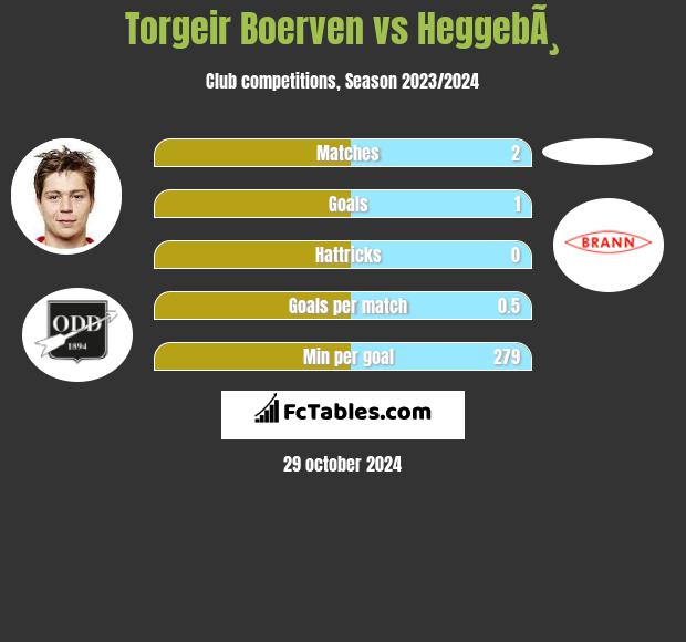 Torgeir Boerven vs HeggebÃ¸ h2h player stats