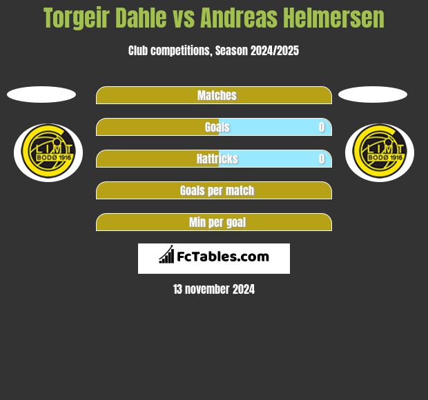 Torgeir Dahle vs Andreas Helmersen h2h player stats