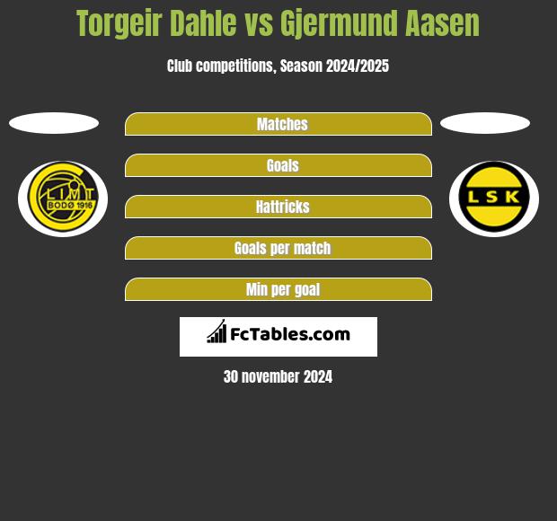 Torgeir Dahle vs Gjermund Aasen h2h player stats