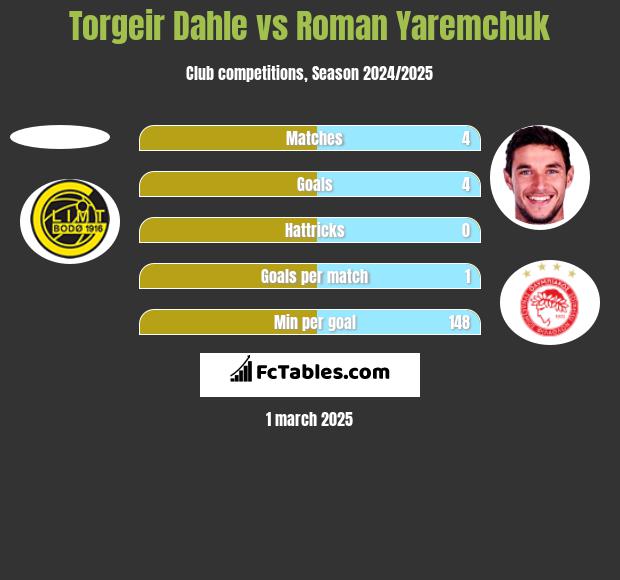 Torgeir Dahle vs Roman Yaremchuk h2h player stats