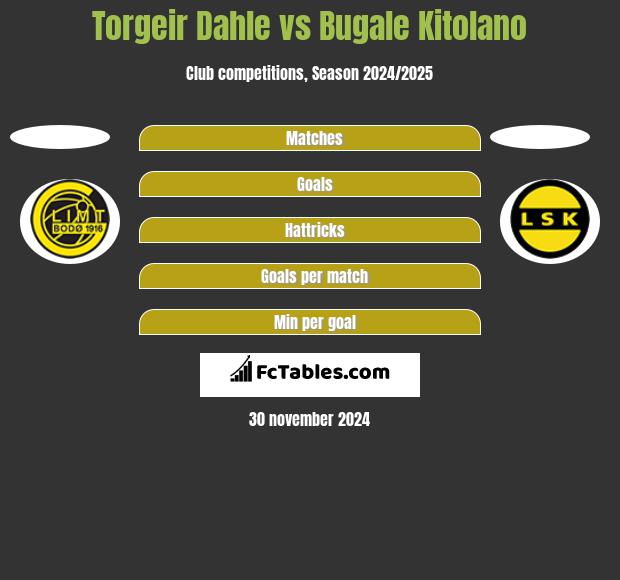 Torgeir Dahle vs Bugale Kitolano h2h player stats