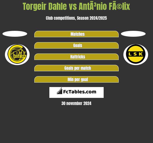 Torgeir Dahle vs AntÃ³nio FÃ©lix h2h player stats