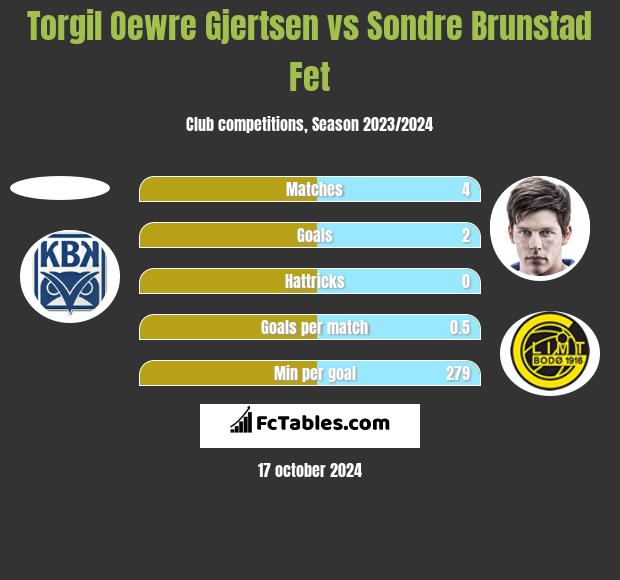 Torgil Oewre Gjertsen vs Sondre Brunstad Fet h2h player stats