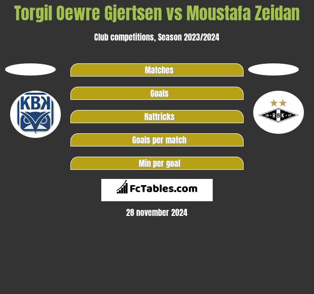 Torgil Oewre Gjertsen vs Moustafa Zeidan h2h player stats