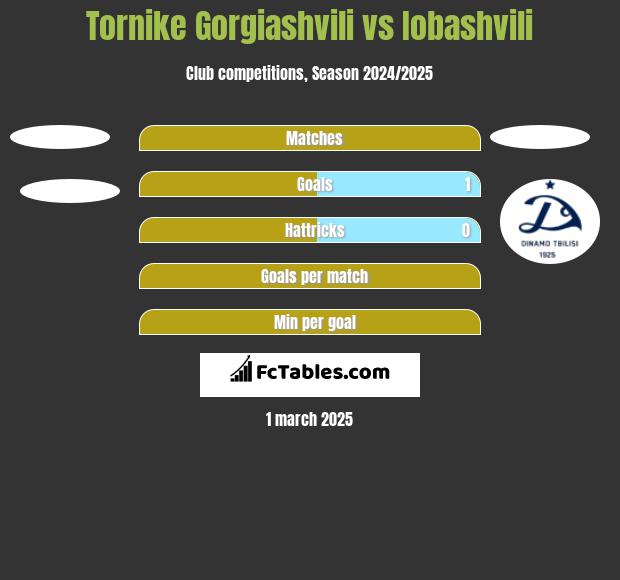 Tornike Gorgiashvili vs Iobashvili h2h player stats