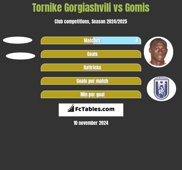 Tornike Gorgiashvili vs Gomis h2h player stats