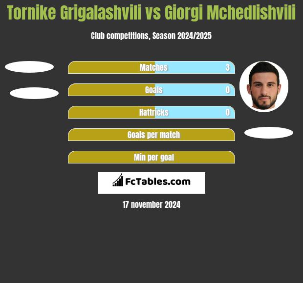 Tornike Grigalashvili vs Giorgi Mchedlishvili h2h player stats