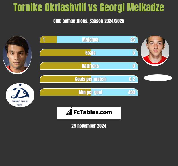 Tornike Okriaszwili vs Georgi Melkadze h2h player stats