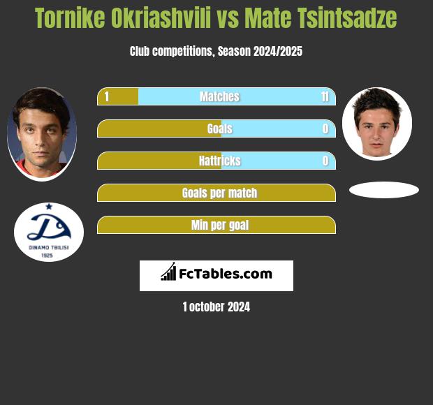 Tornike Okriaszwili vs Mate Tsintsadze h2h player stats