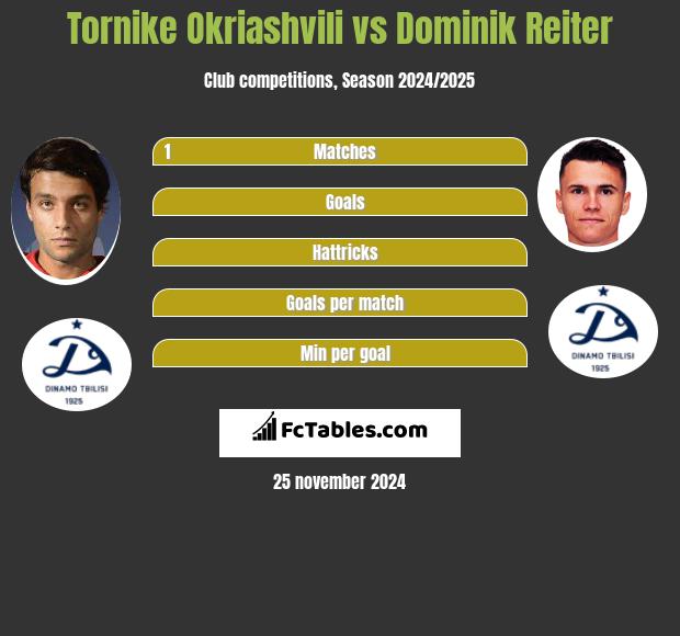 Tornike Okriashvili vs Dominik Reiter h2h player stats