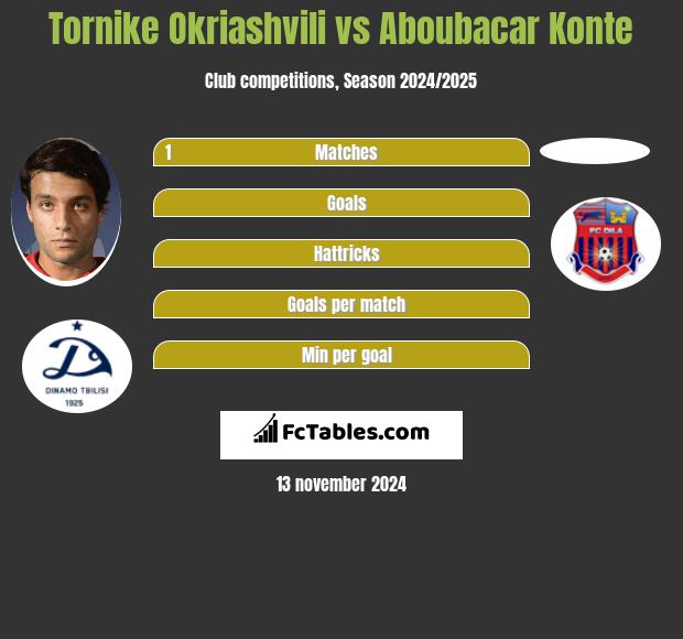 Tornike Okriashvili vs Aboubacar Konte h2h player stats