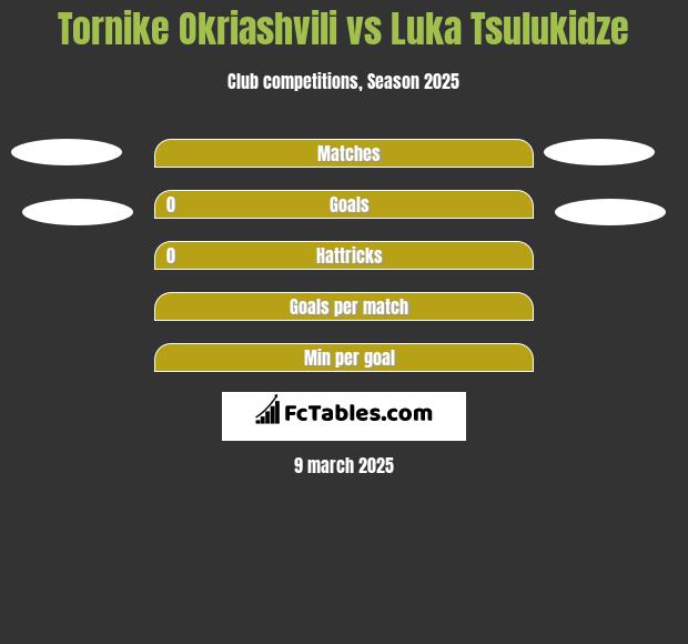 Tornike Okriaszwili vs Luka Tsulukidze h2h player stats