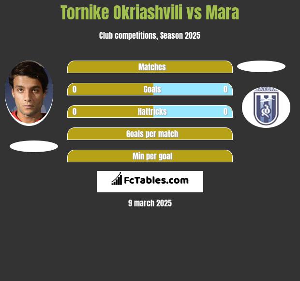 Tornike Okriaszwili vs Mara h2h player stats